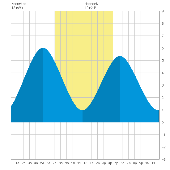 Cedar Beach tide chart for Monday, December 23, 2024