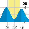 Cedar Beach tide chart for Monday, December 23, 2024