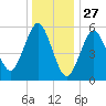 Cedar Beach tide chart for Friday, December 27, 2024