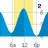 Cedar Beach tide chart for Monday, December 2, 2024