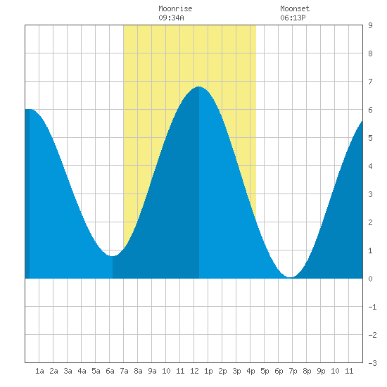 Cedar Beach tide chart for Tuesday, December 3, 2024