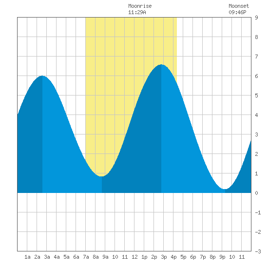 Cedar Beach tide chart for Friday, December 6, 2024