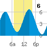 Cedar Beach tide chart for Friday, December 6, 2024