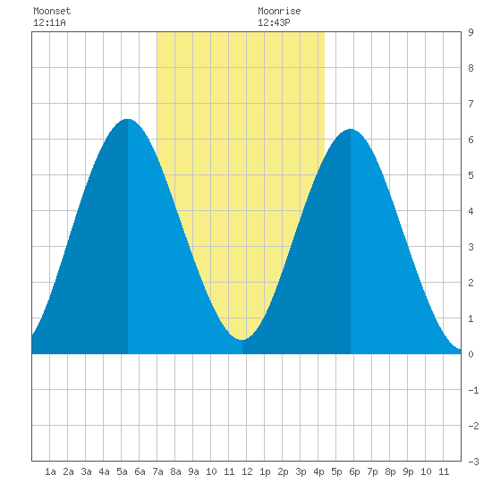 Cedar Beach tide chart for Monday, December 9, 2024