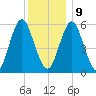 Cedar Beach tide chart for Monday, December 9, 2024