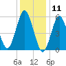 Cedar Beach tide chart for Saturday, January 11, 2025