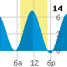 Cedar Beach tide chart for Tuesday, January 14, 2025