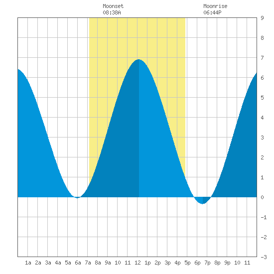 Cedar Beach tide chart for Wednesday, January 15, 2025