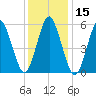 Cedar Beach tide chart for Wednesday, January 15, 2025