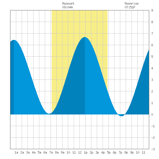 Cedar Beach tide chart for Thursday, January 16, 2025