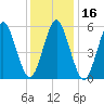 Cedar Beach tide chart for Thursday, January 16, 2025