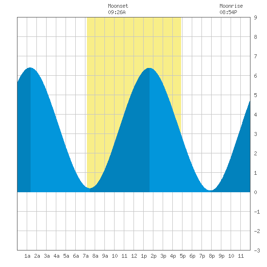 Cedar Beach tide chart for Friday, January 17, 2025