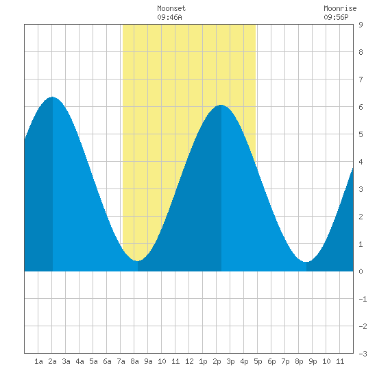 Cedar Beach tide chart for Saturday, January 18, 2025