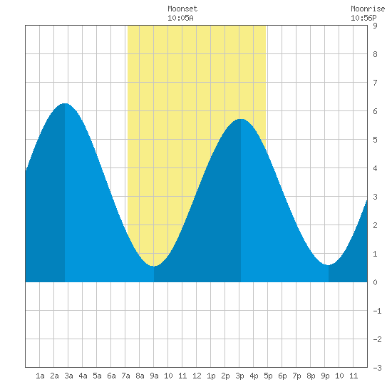 Cedar Beach tide chart for Sunday, January 19, 2025
