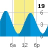 Cedar Beach tide chart for Sunday, January 19, 2025