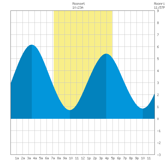 Cedar Beach tide chart for Monday, January 20, 2025