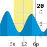 Cedar Beach tide chart for Monday, January 20, 2025