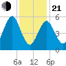 Cedar Beach tide chart for Tuesday, January 21, 2025