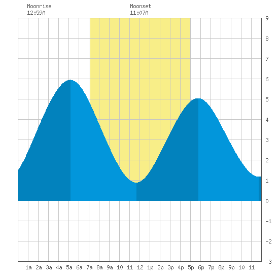 Cedar Beach tide chart for Wednesday, January 22, 2025