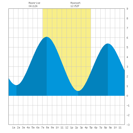 Cedar Beach tide chart for Saturday, January 25, 2025