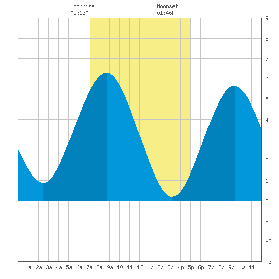 Cedar Beach tide chart for Sunday, January 26, 2025