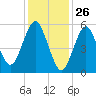 Cedar Beach tide chart for Sunday, January 26, 2025