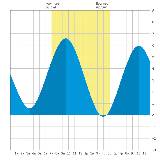Cedar Beach tide chart for Monday, January 27, 2025