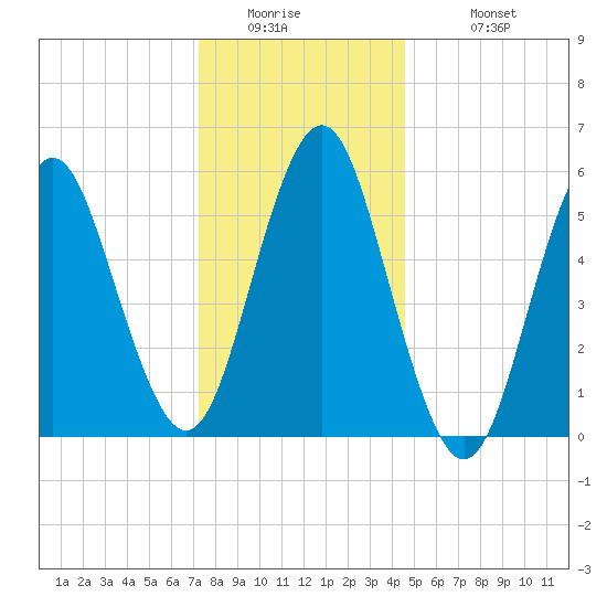 Cedar Beach tide chart for Thursday, January 2, 2025