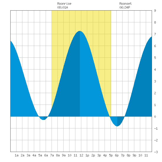 Cedar Beach tide chart for Thursday, January 30, 2025