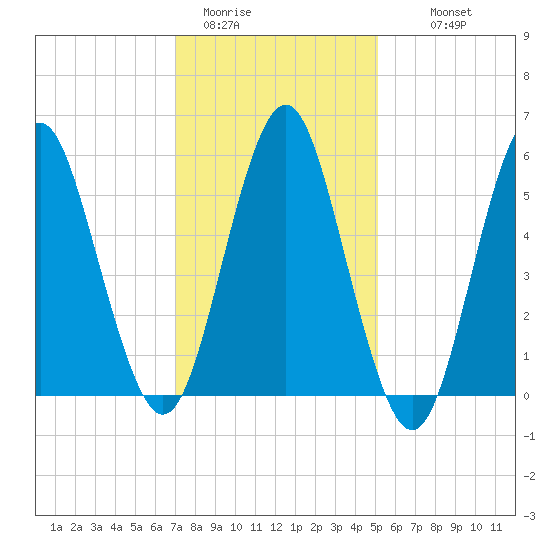 Cedar Beach tide chart for Friday, January 31, 2025