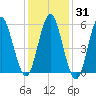 Cedar Beach tide chart for Friday, January 31, 2025