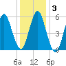 Cedar Beach tide chart for Friday, January 3, 2025
