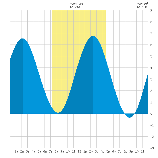 Cedar Beach tide chart for Saturday, January 4, 2025
