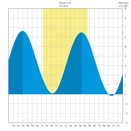 Cedar Beach tide chart for Sunday, January 5, 2025
