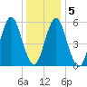Cedar Beach tide chart for Sunday, January 5, 2025