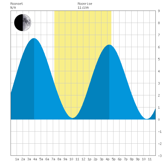 Cedar Beach tide chart for Monday, January 6, 2025