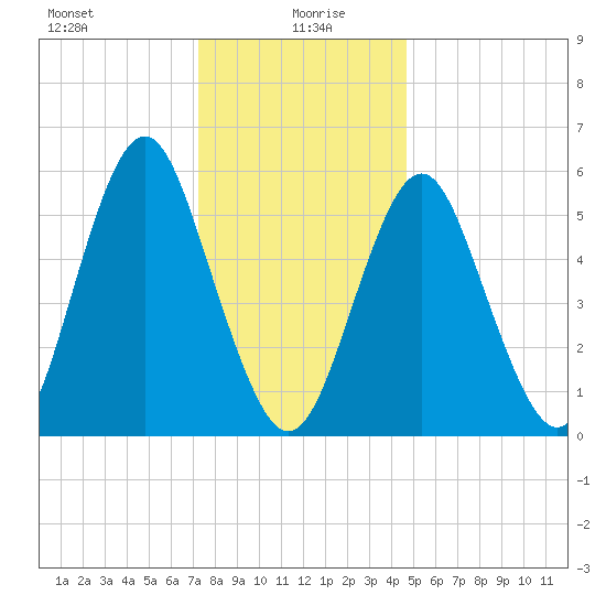 Cedar Beach tide chart for Tuesday, January 7, 2025