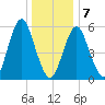 Cedar Beach tide chart for Tuesday, January 7, 2025