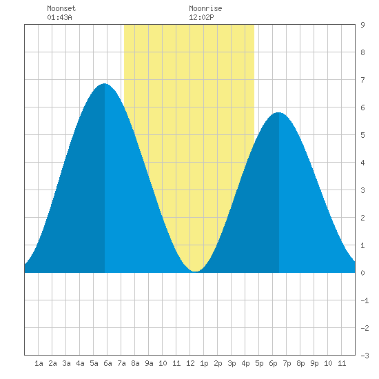 Cedar Beach tide chart for Wednesday, January 8, 2025