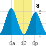 Cedar Beach tide chart for Wednesday, January 8, 2025