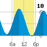 Cedar Beach tide chart for Monday, February 10, 2025
