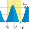 Cedar Beach tide chart for Tuesday, February 11, 2025