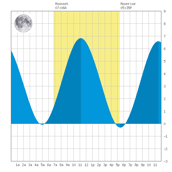 Cedar Beach tide chart for Wednesday, February 12, 2025