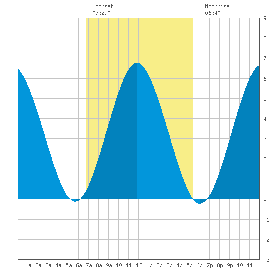Cedar Beach tide chart for Thursday, February 13, 2025