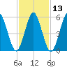 Cedar Beach tide chart for Thursday, February 13, 2025