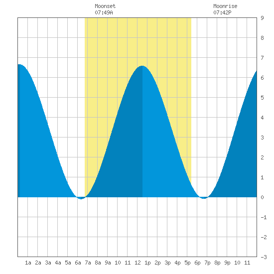 Cedar Beach tide chart for Friday, February 14, 2025
