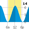 Cedar Beach tide chart for Friday, February 14, 2025