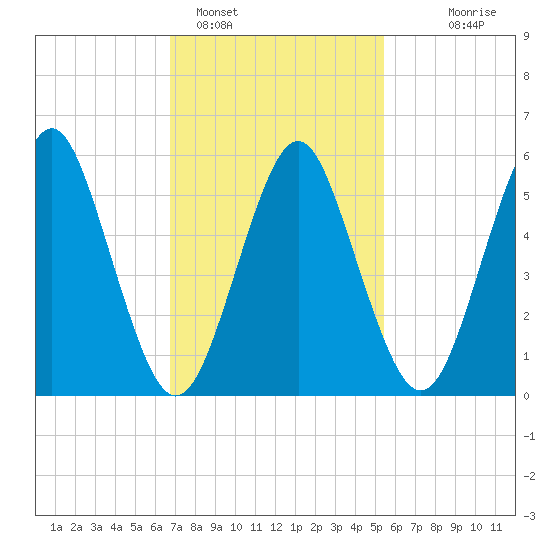 Cedar Beach tide chart for Saturday, February 15, 2025