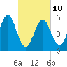 Cedar Beach tide chart for Tuesday, February 18, 2025
