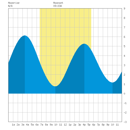 Cedar Beach tide chart for Wednesday, February 19, 2025